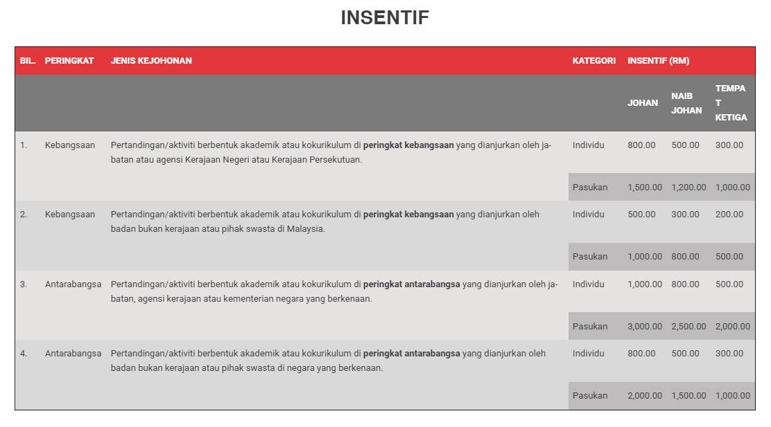 Best Anak Penang incentive schedule